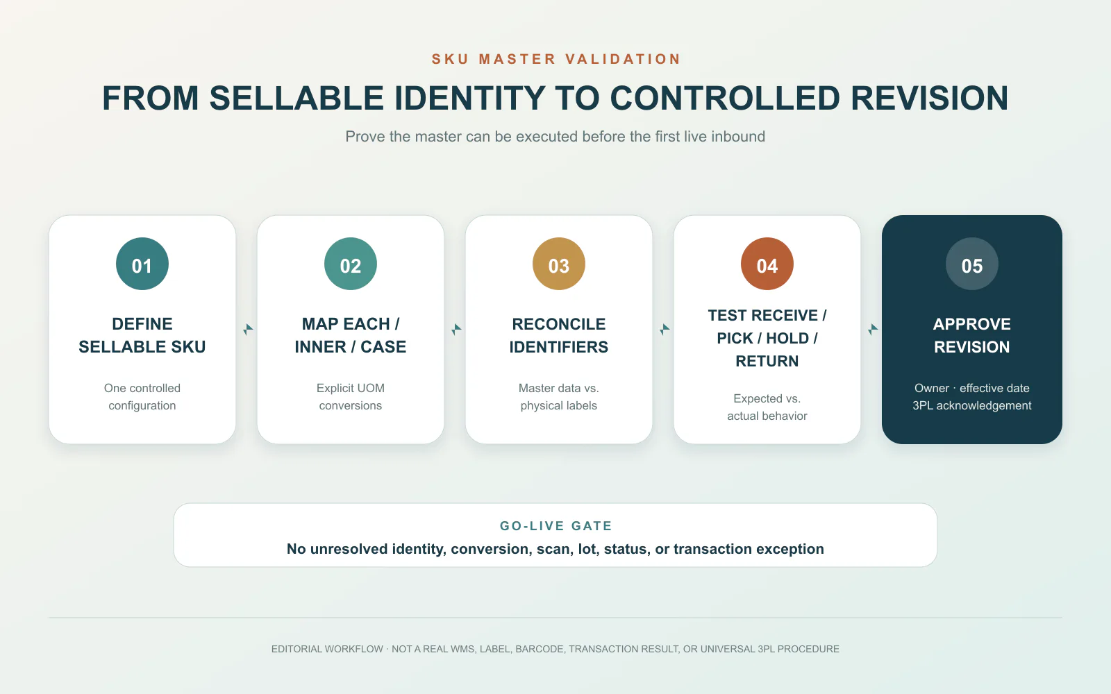 Five-stage disposable vape SKU master validation workflow for 3PL and warehouse onboarding